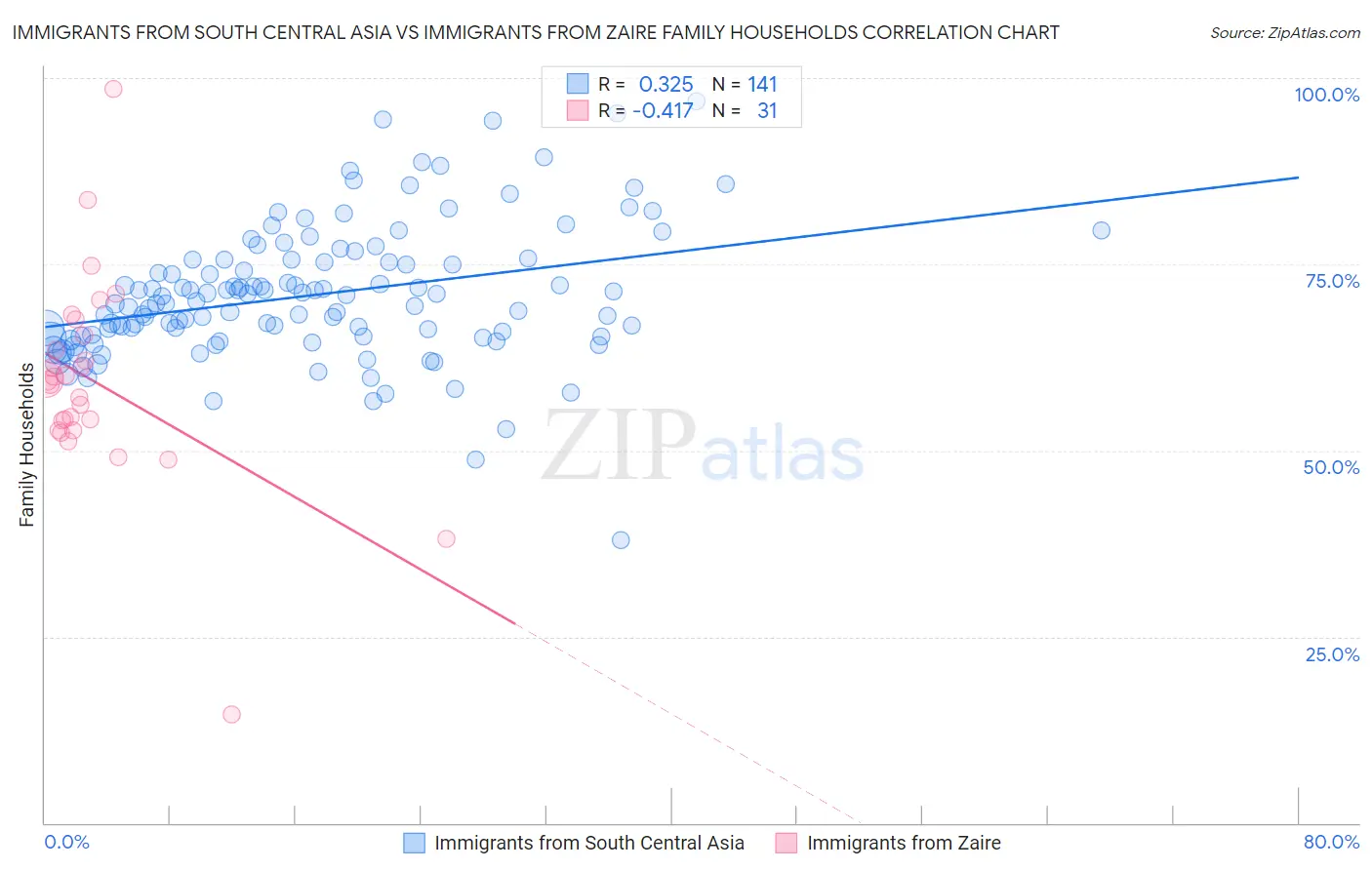 Immigrants from South Central Asia vs Immigrants from Zaire Family Households