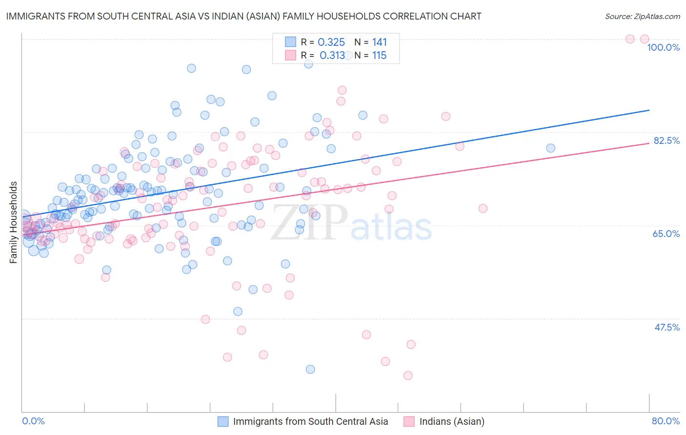 Immigrants from South Central Asia vs Indian (Asian) Family Households