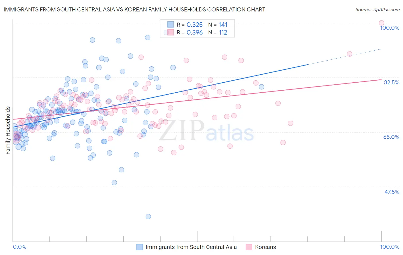 Immigrants from South Central Asia vs Korean Family Households