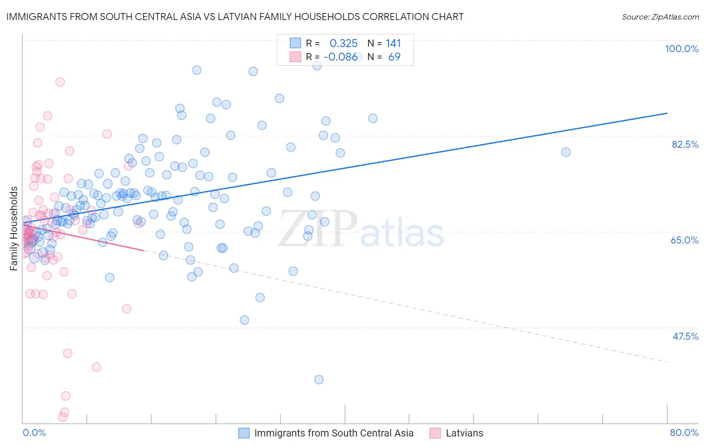 Immigrants from South Central Asia vs Latvian Family Households