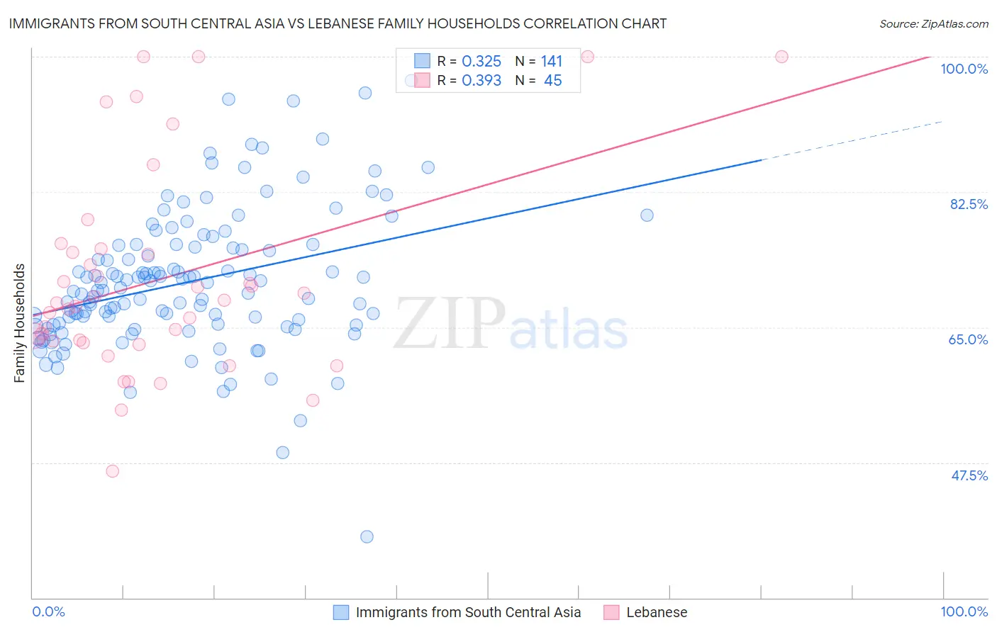 Immigrants from South Central Asia vs Lebanese Family Households