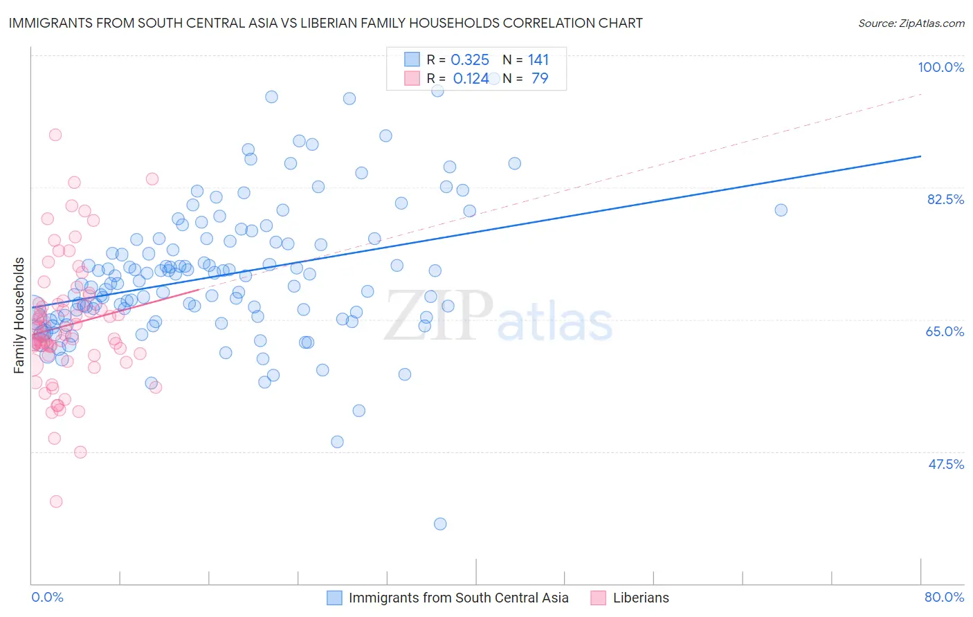 Immigrants from South Central Asia vs Liberian Family Households