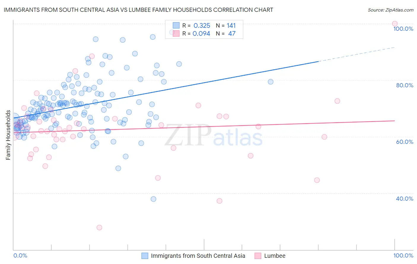 Immigrants from South Central Asia vs Lumbee Family Households