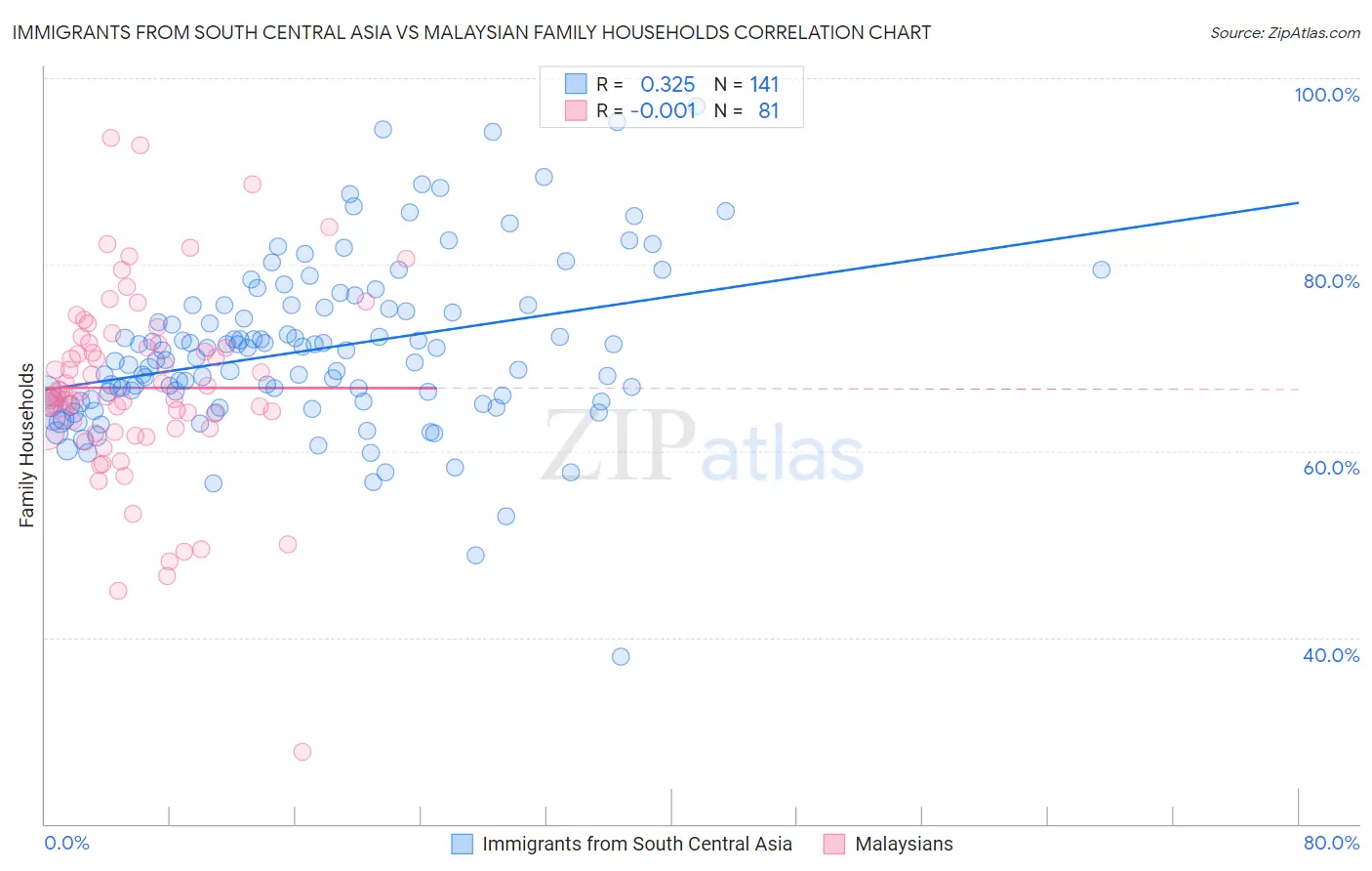 Immigrants from South Central Asia vs Malaysian Family Households