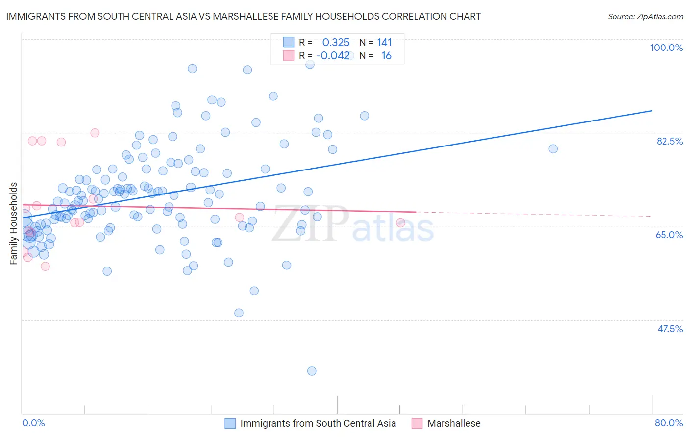 Immigrants from South Central Asia vs Marshallese Family Households