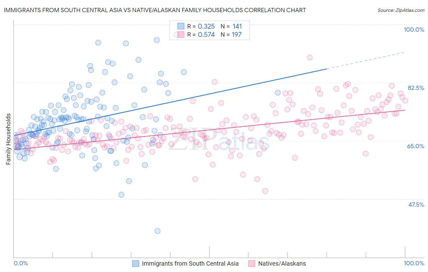 Immigrants from South Central Asia vs Native/Alaskan Family Households