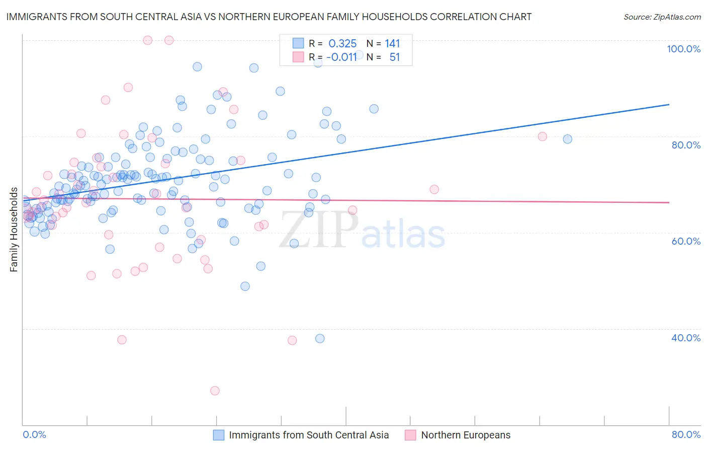 Immigrants from South Central Asia vs Northern European Family Households