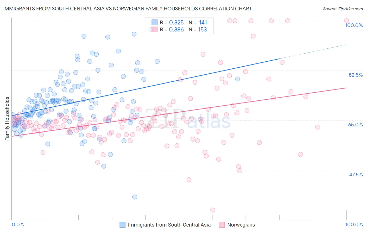 Immigrants from South Central Asia vs Norwegian Family Households