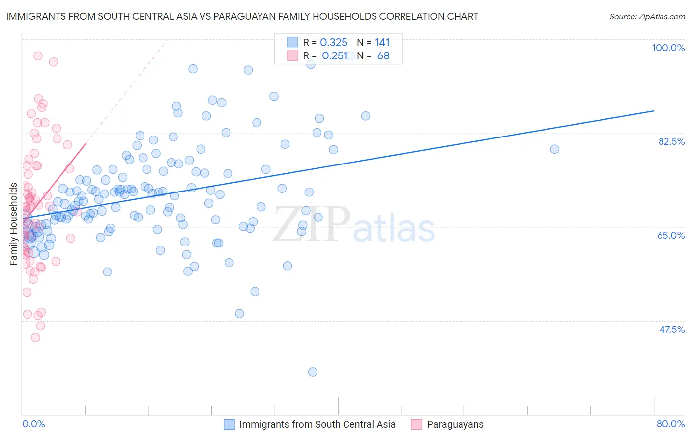 Immigrants from South Central Asia vs Paraguayan Family Households