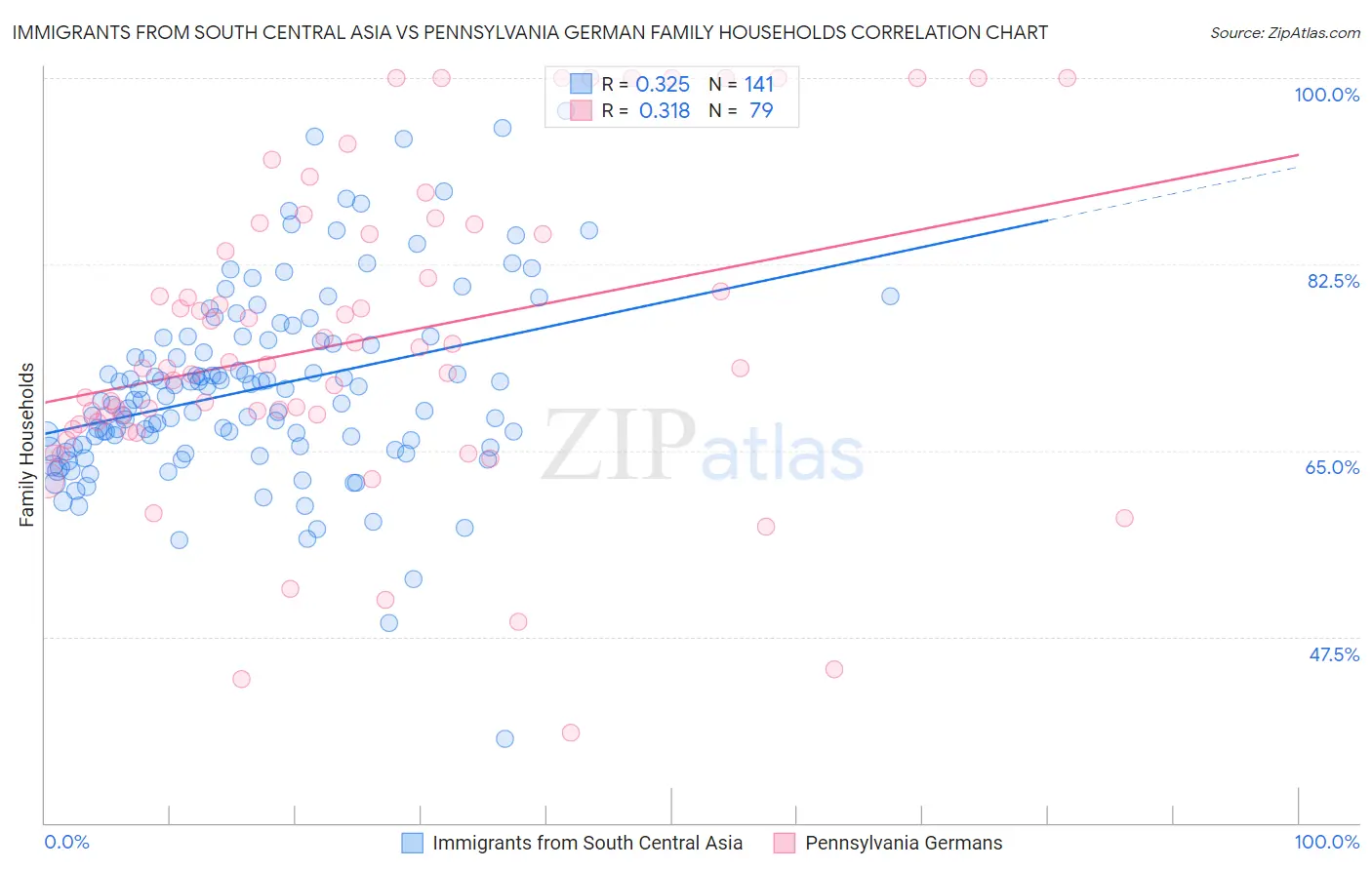 Immigrants from South Central Asia vs Pennsylvania German Family Households