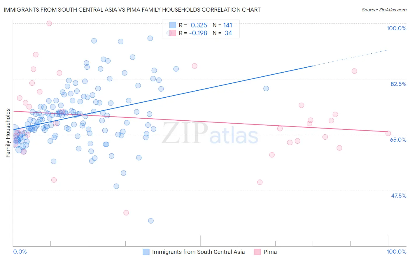 Immigrants from South Central Asia vs Pima Family Households