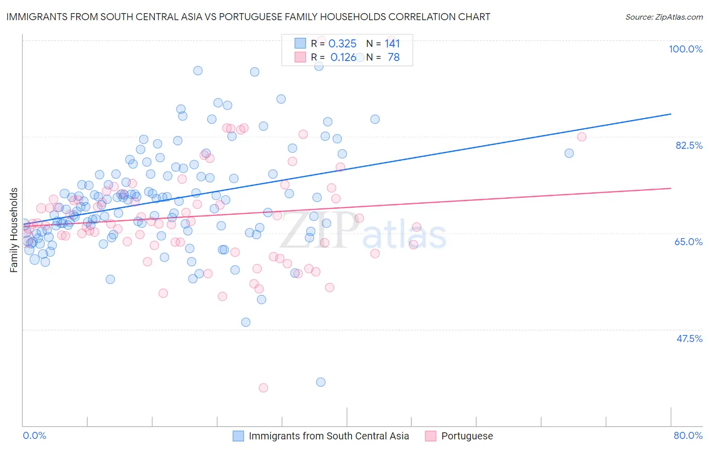 Immigrants from South Central Asia vs Portuguese Family Households