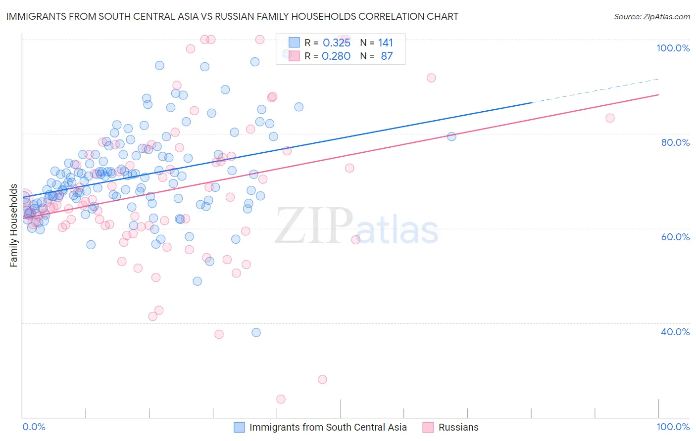Immigrants from South Central Asia vs Russian Family Households
