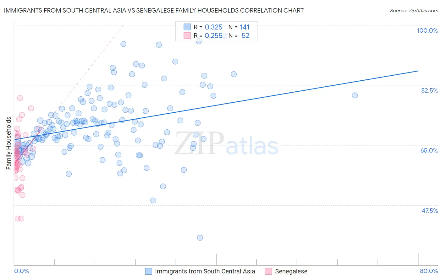Immigrants from South Central Asia vs Senegalese Family Households