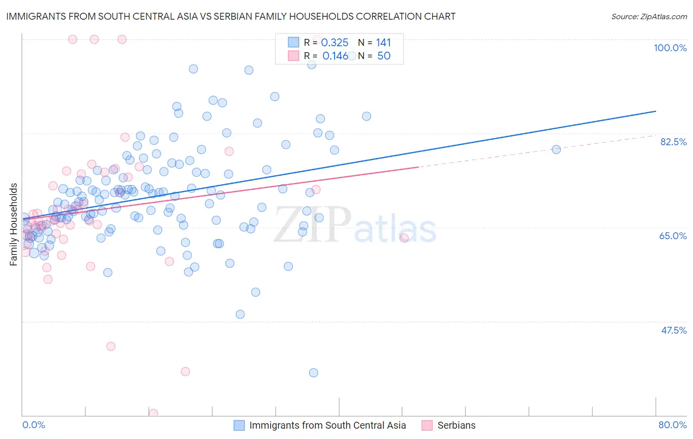 Immigrants from South Central Asia vs Serbian Family Households