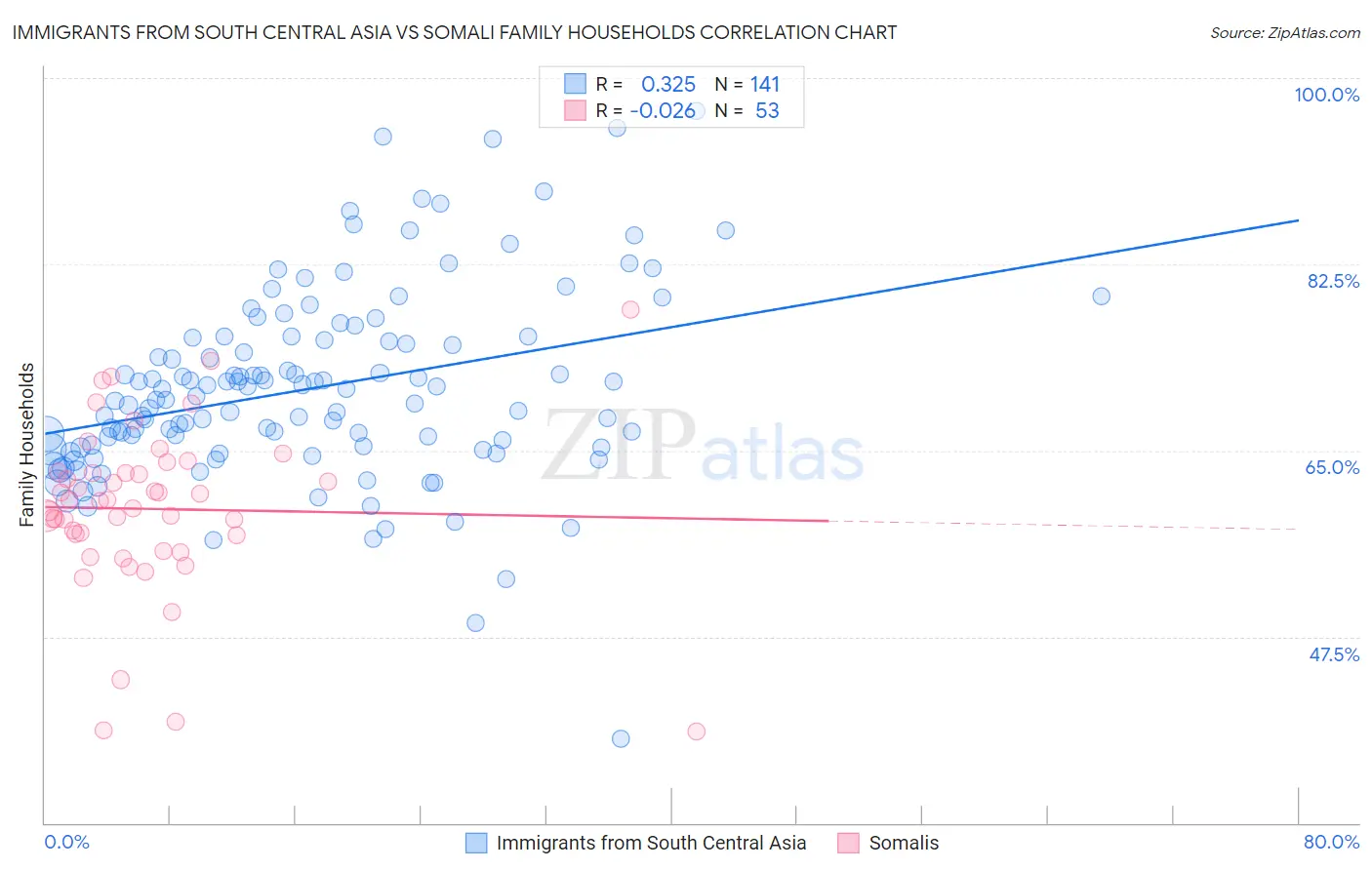 Immigrants from South Central Asia vs Somali Family Households