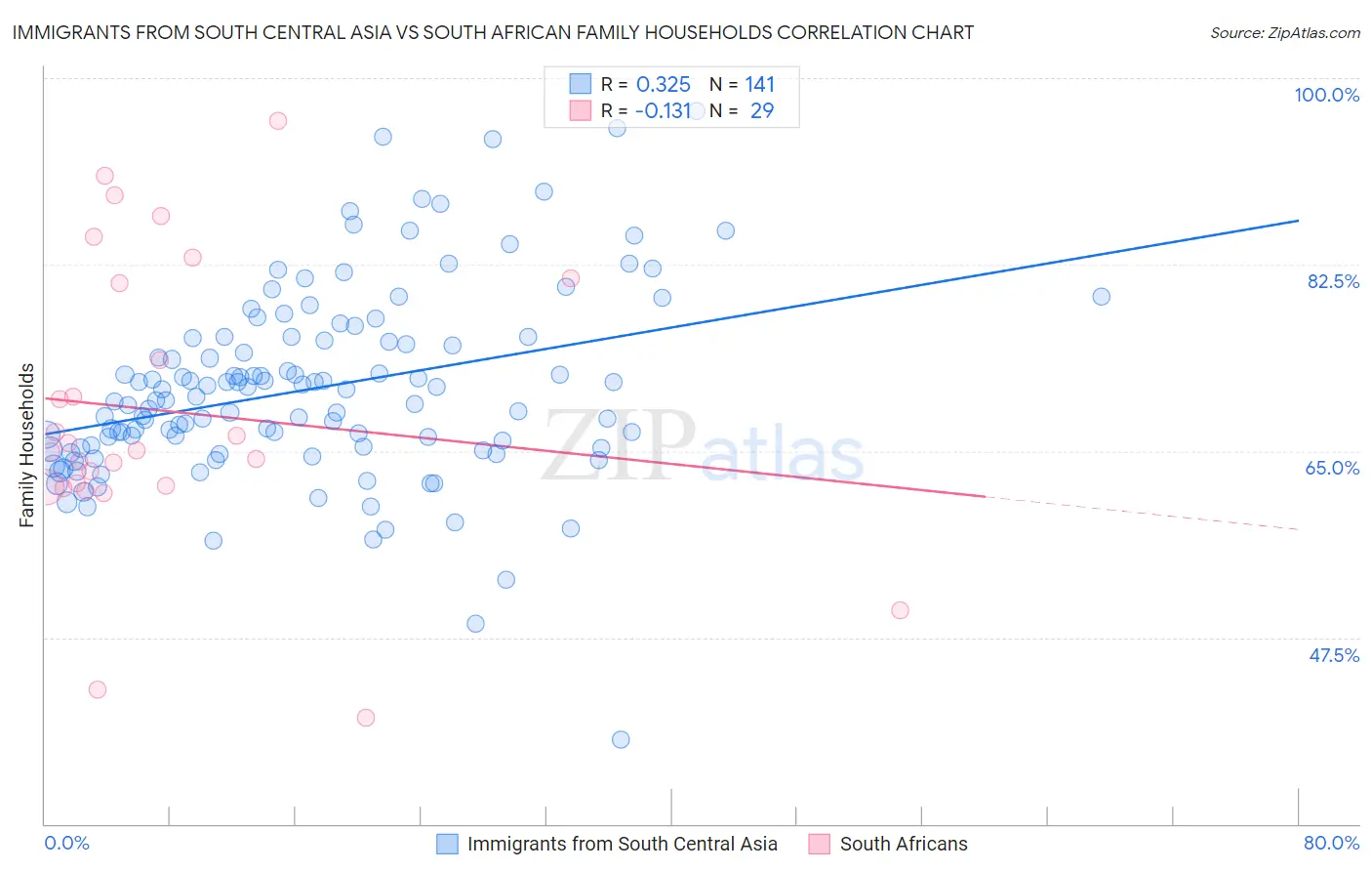 Immigrants from South Central Asia vs South African Family Households