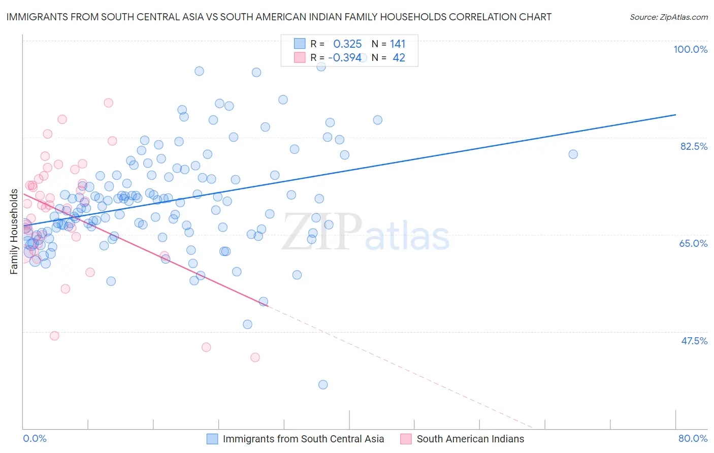 Immigrants from South Central Asia vs South American Indian Family Households