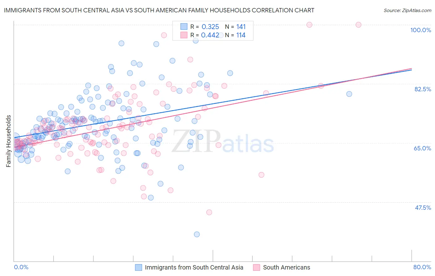 Immigrants from South Central Asia vs South American Family Households
