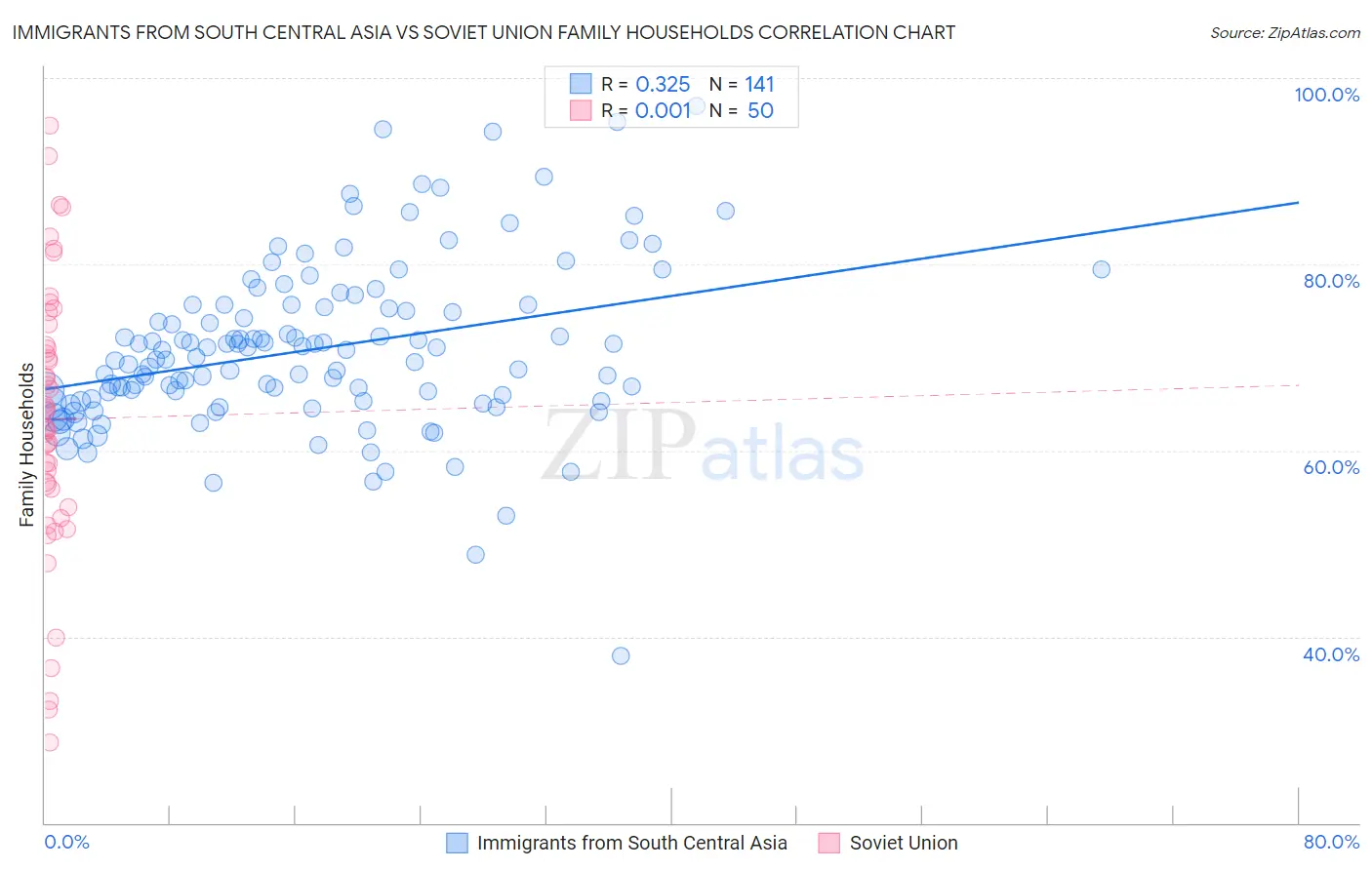 Immigrants from South Central Asia vs Soviet Union Family Households