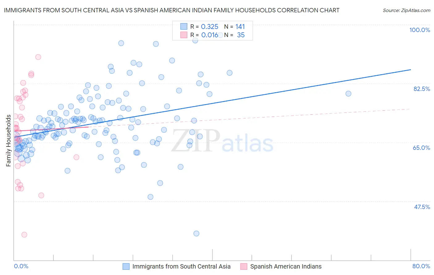 Immigrants from South Central Asia vs Spanish American Indian Family Households