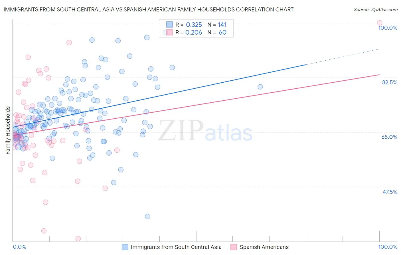 Immigrants from South Central Asia vs Spanish American Family Households
