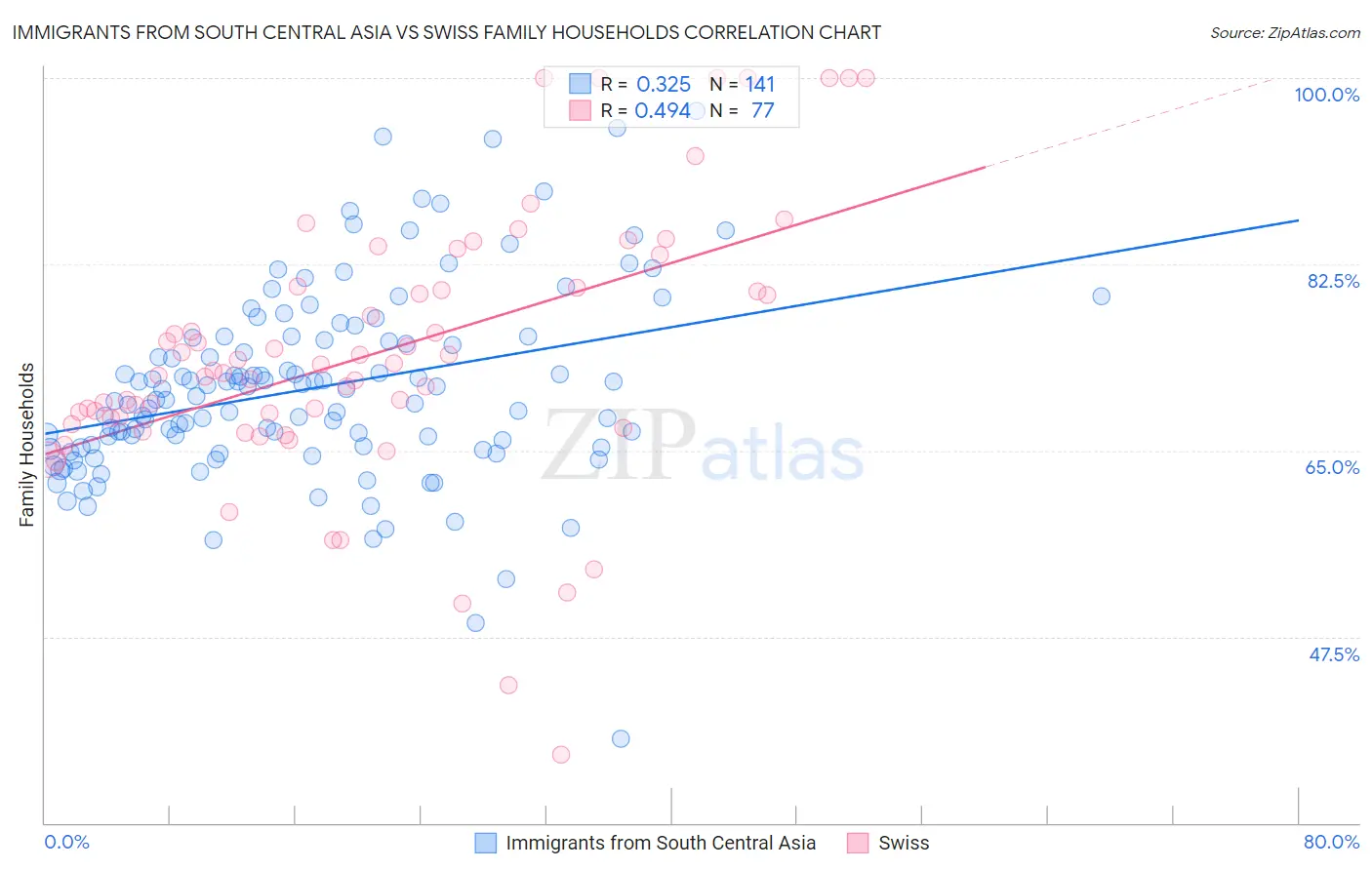 Immigrants from South Central Asia vs Swiss Family Households