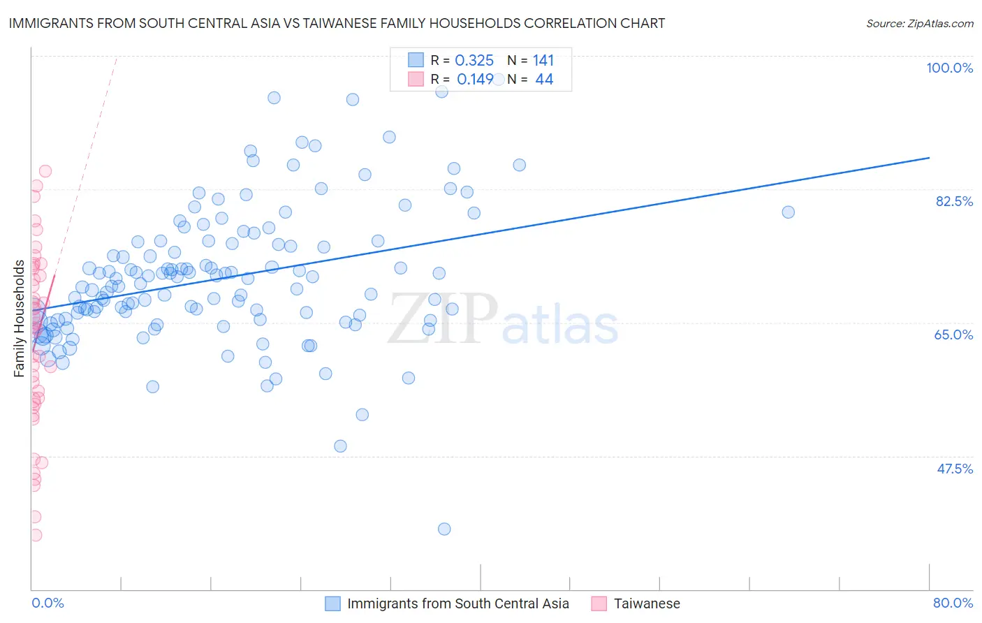 Immigrants from South Central Asia vs Taiwanese Family Households