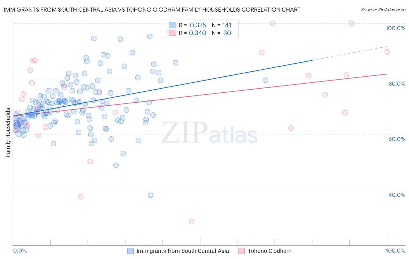 Immigrants from South Central Asia vs Tohono O'odham Family Households