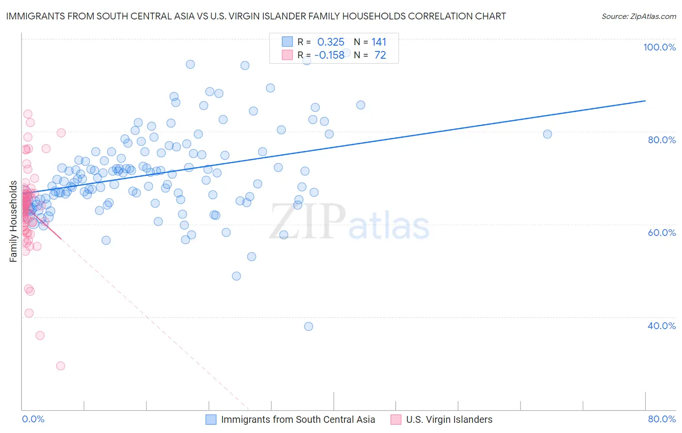 Immigrants from South Central Asia vs U.S. Virgin Islander Family Households