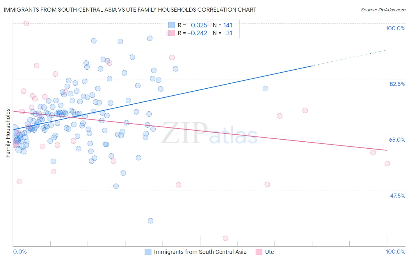 Immigrants from South Central Asia vs Ute Family Households