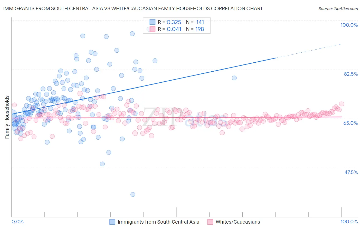 Immigrants from South Central Asia vs White/Caucasian Family Households