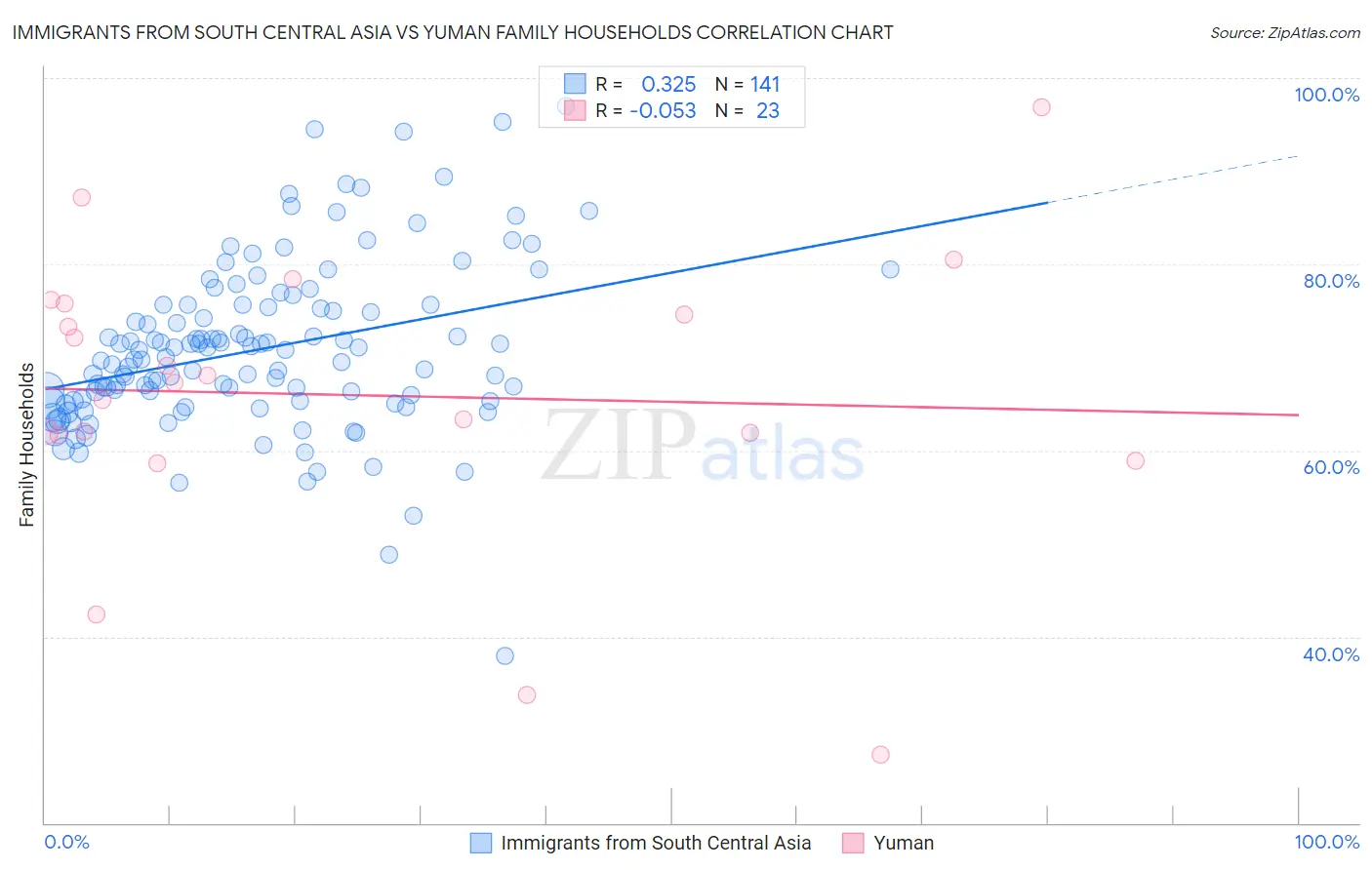 Immigrants from South Central Asia vs Yuman Family Households