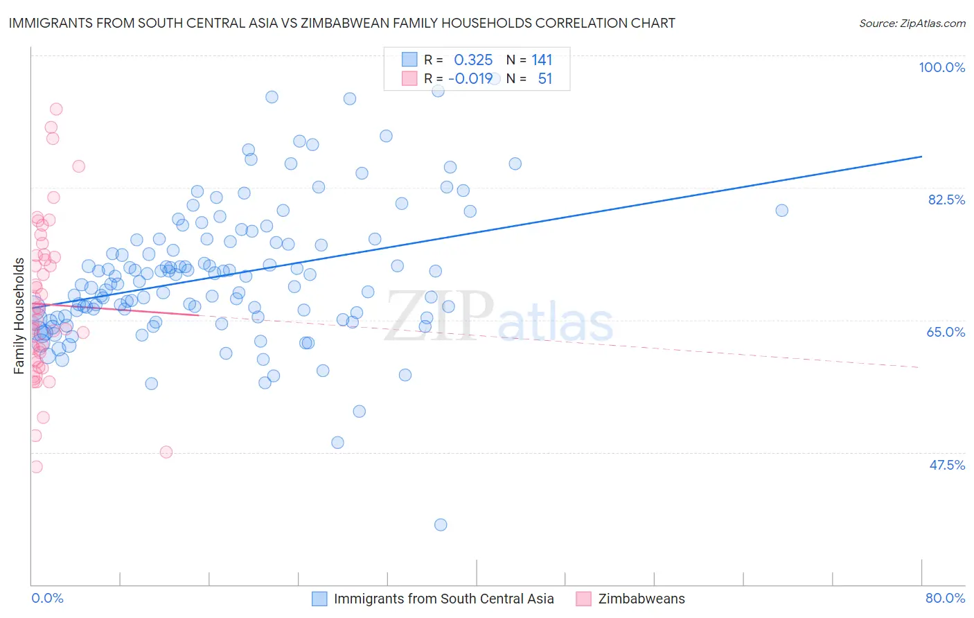 Immigrants from South Central Asia vs Zimbabwean Family Households