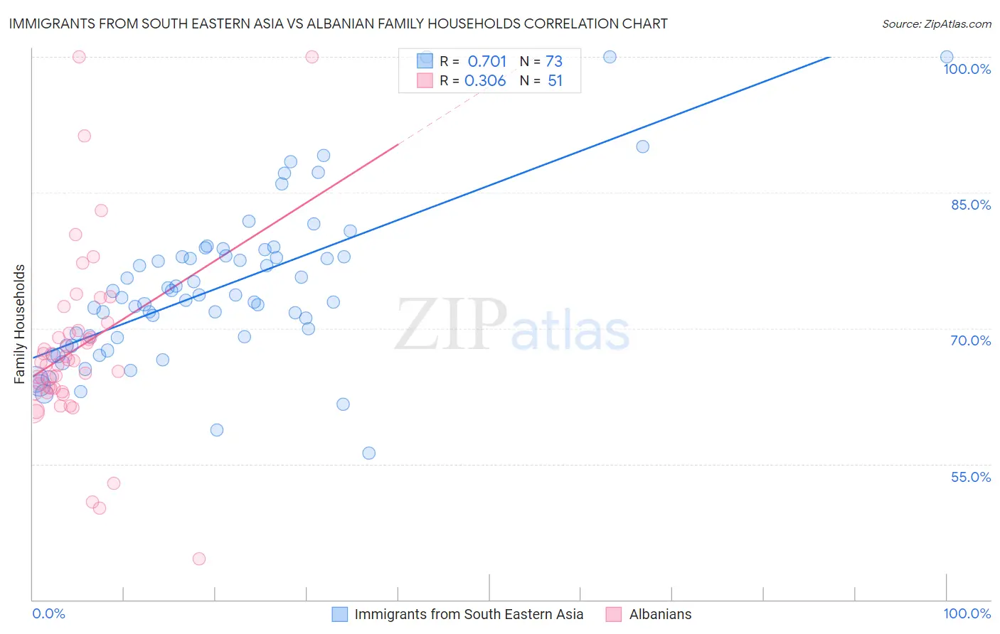 Immigrants from South Eastern Asia vs Albanian Family Households