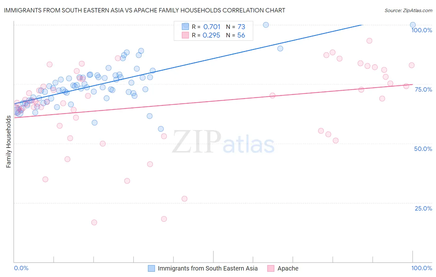 Immigrants from South Eastern Asia vs Apache Family Households