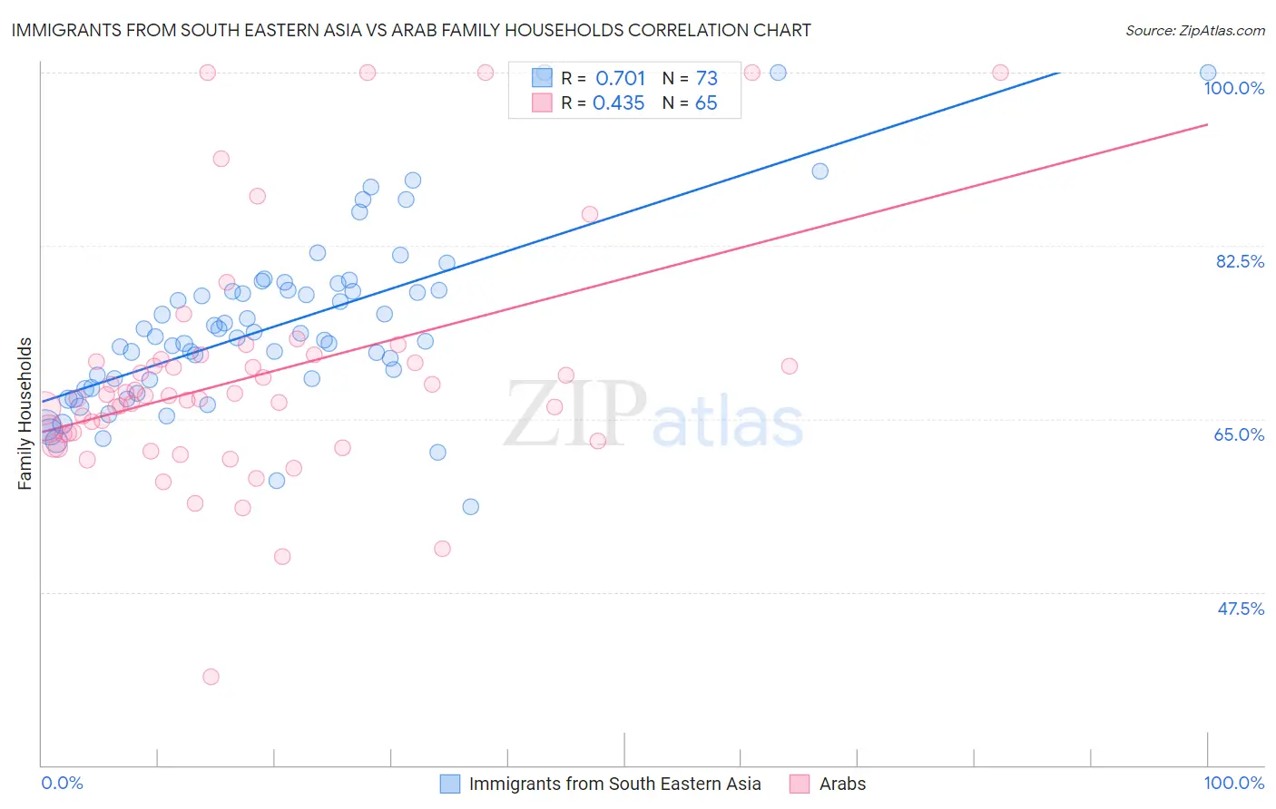 Immigrants from South Eastern Asia vs Arab Family Households