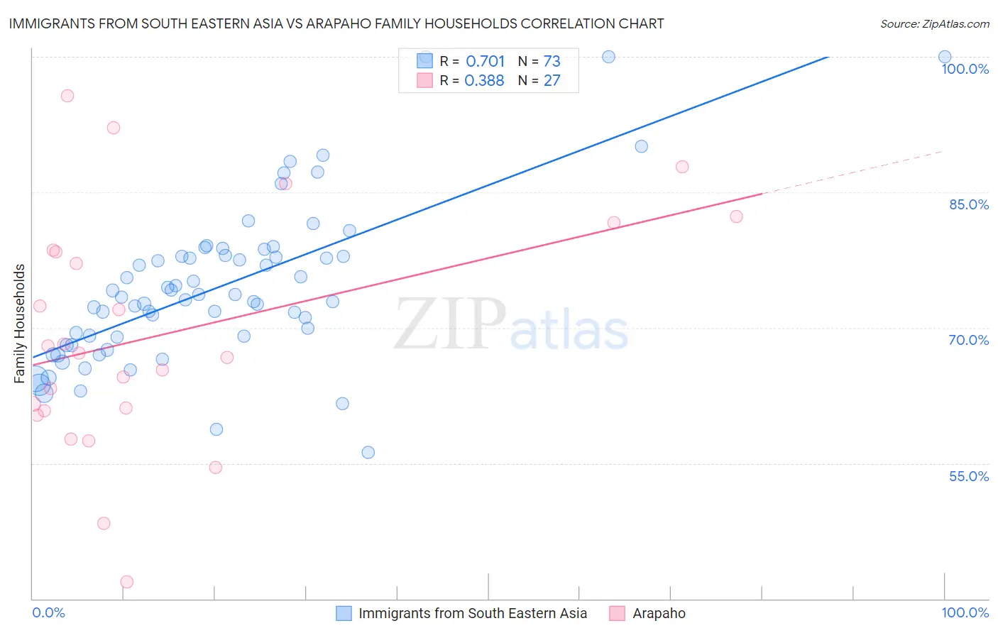 Immigrants from South Eastern Asia vs Arapaho Family Households