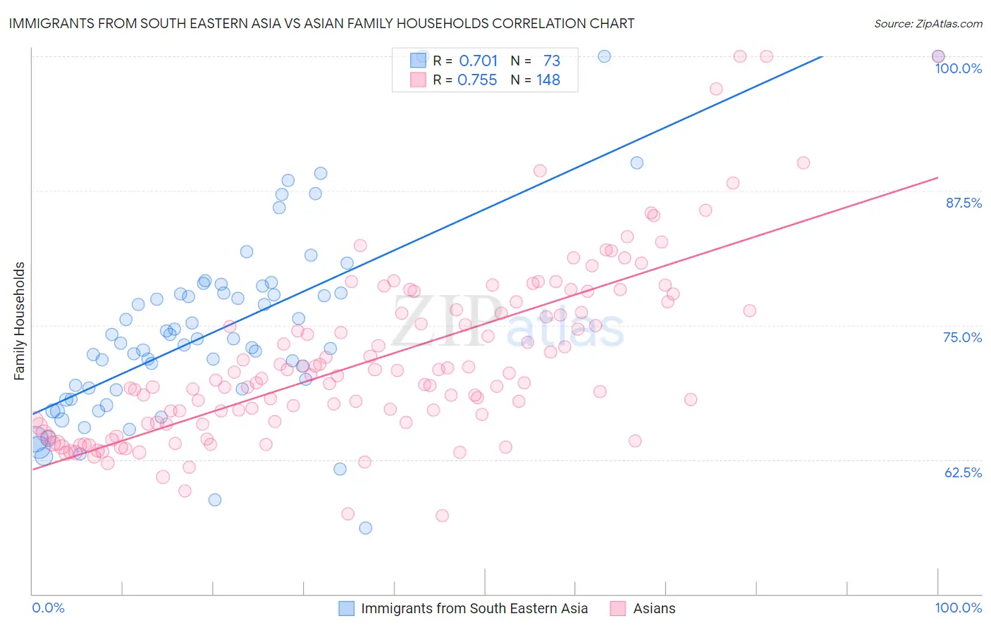 Immigrants from South Eastern Asia vs Asian Family Households