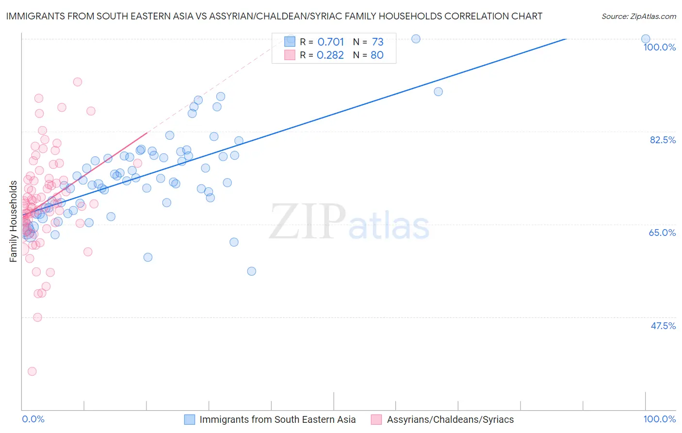 Immigrants from South Eastern Asia vs Assyrian/Chaldean/Syriac Family Households