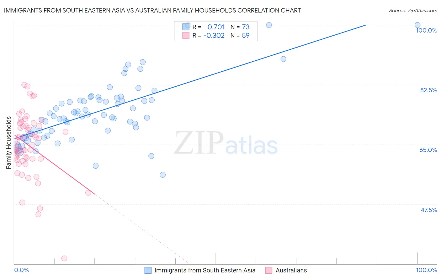 Immigrants from South Eastern Asia vs Australian Family Households