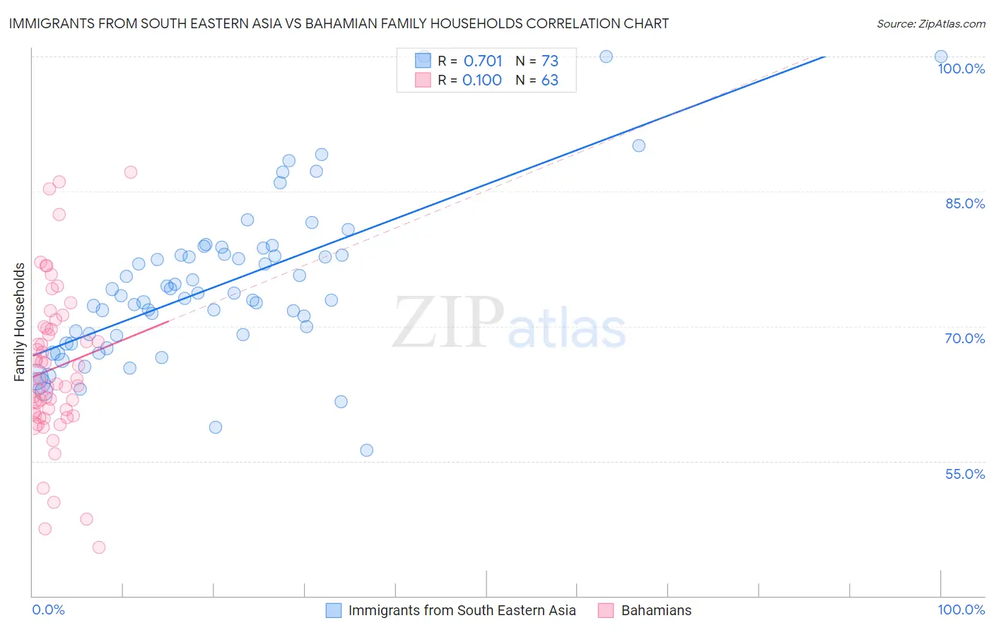 Immigrants from South Eastern Asia vs Bahamian Family Households