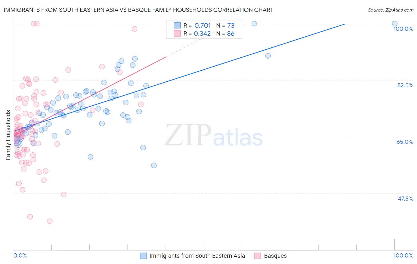 Immigrants from South Eastern Asia vs Basque Family Households