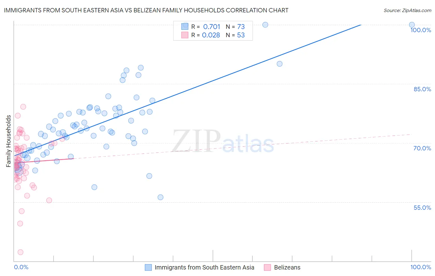 Immigrants from South Eastern Asia vs Belizean Family Households