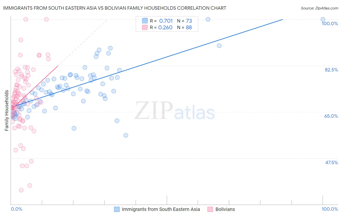 Immigrants from South Eastern Asia vs Bolivian Family Households