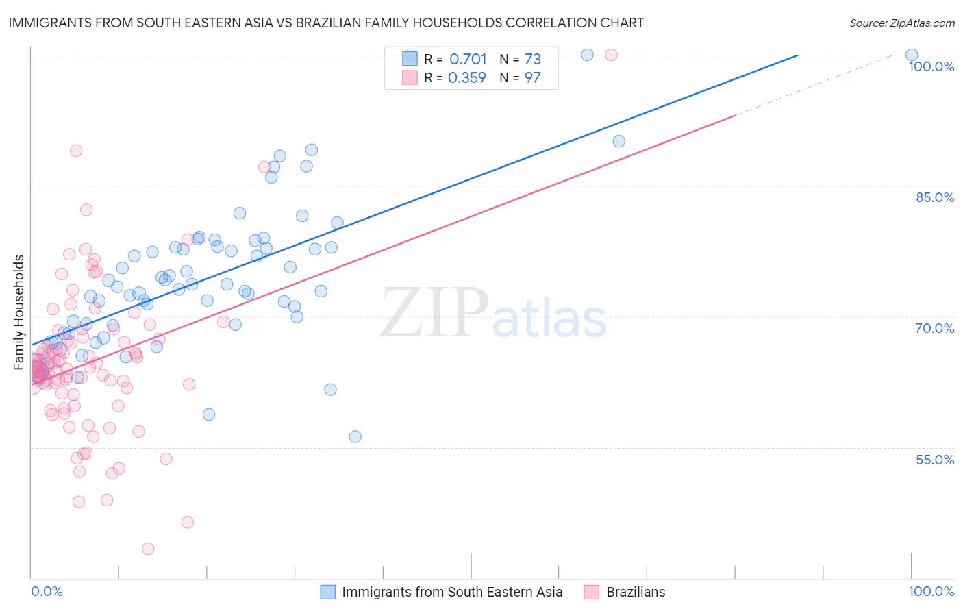 Immigrants from South Eastern Asia vs Brazilian Family Households