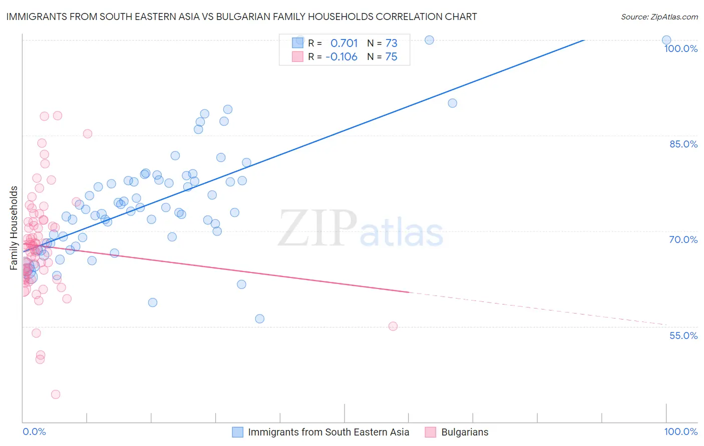 Immigrants from South Eastern Asia vs Bulgarian Family Households