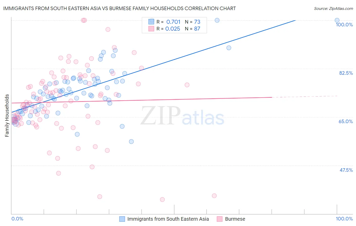 Immigrants from South Eastern Asia vs Burmese Family Households