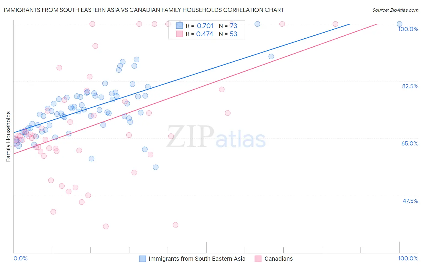 Immigrants from South Eastern Asia vs Canadian Family Households