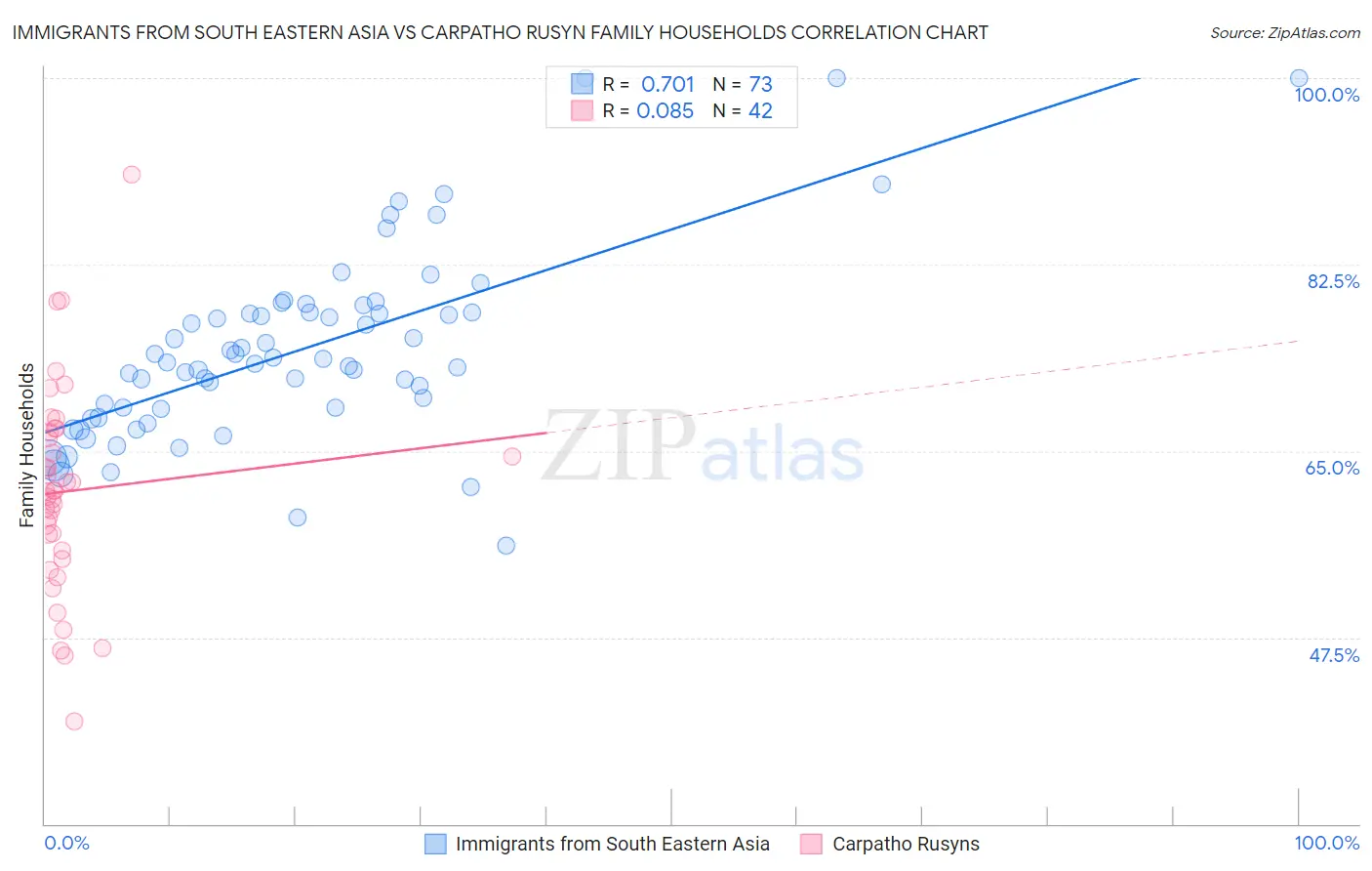 Immigrants from South Eastern Asia vs Carpatho Rusyn Family Households